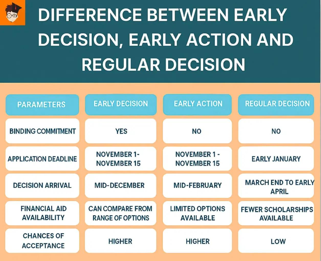 Landscape infographic comparing Early Decision vs. Regular Decision in US college admissions, showing a timeline from November to April with key deadlines, icons representing binding commitment vs flexible choice, and a student evaluating multiple university options, highlighting strategy, decision-making, and application planning.